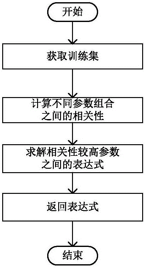 Time-series data exception detection method and system thereof