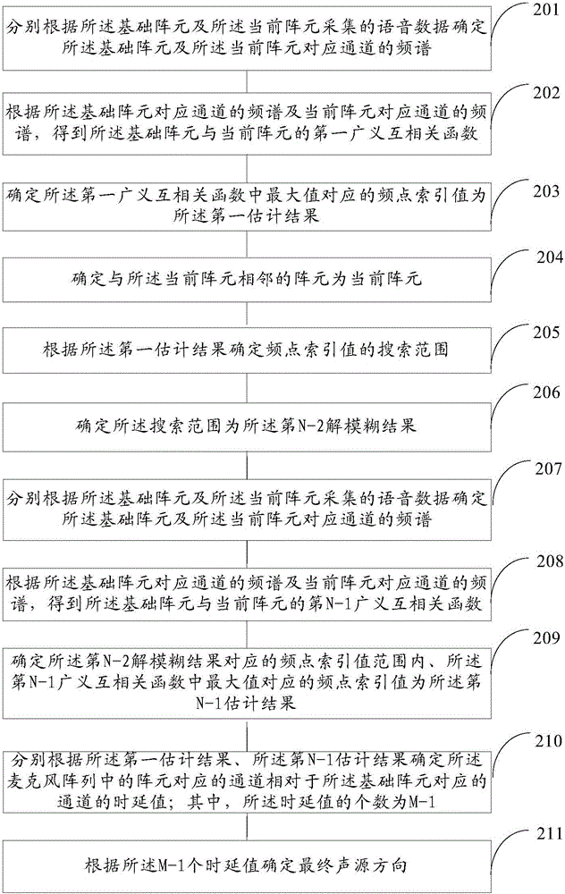 Method and device for locating sound source direction of microphone array