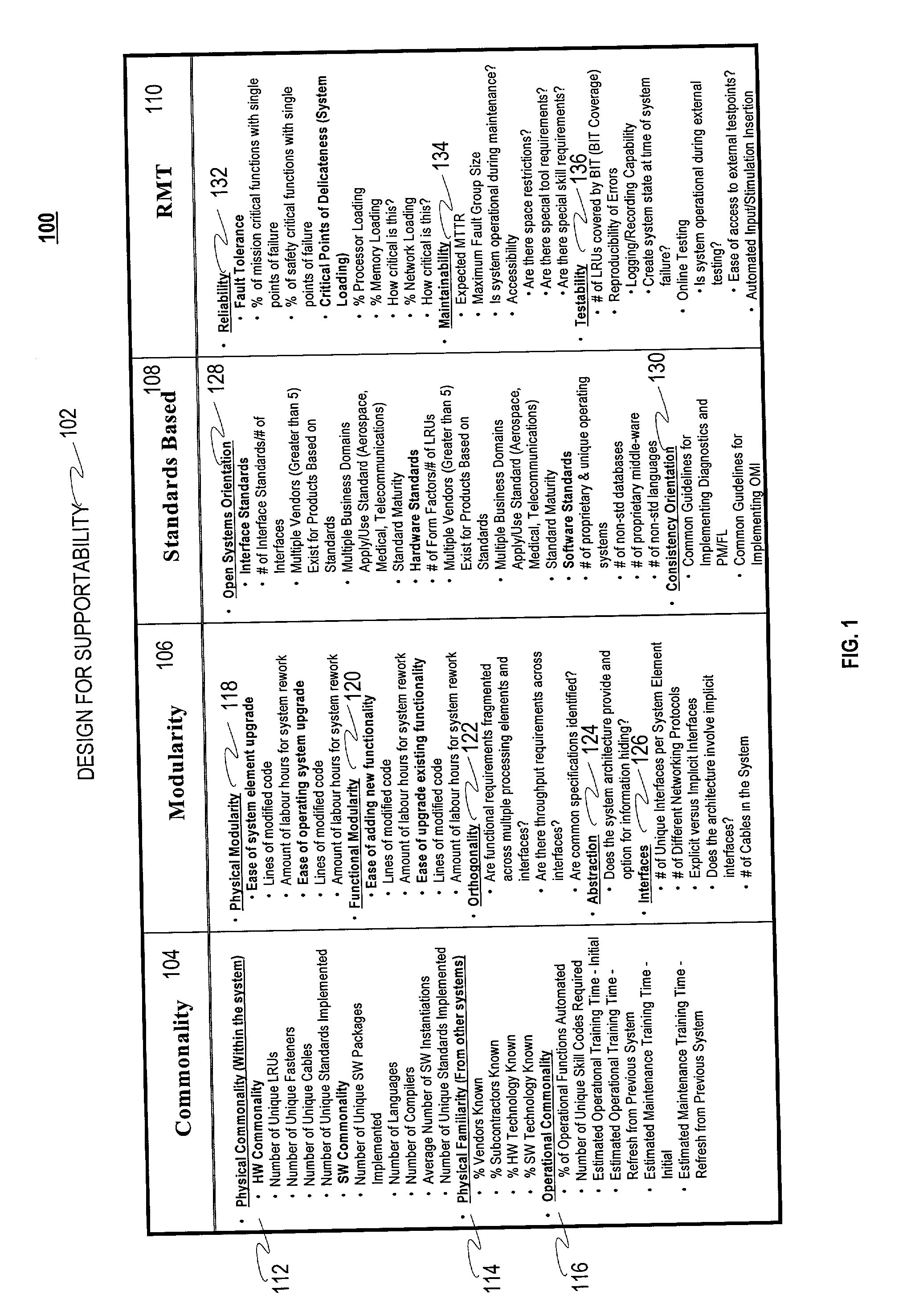 Supportability evaluation of system architectures