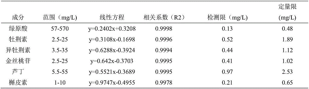 Method for simultaneously measuring content of six ingredients in canarium pimela leenh. leaves