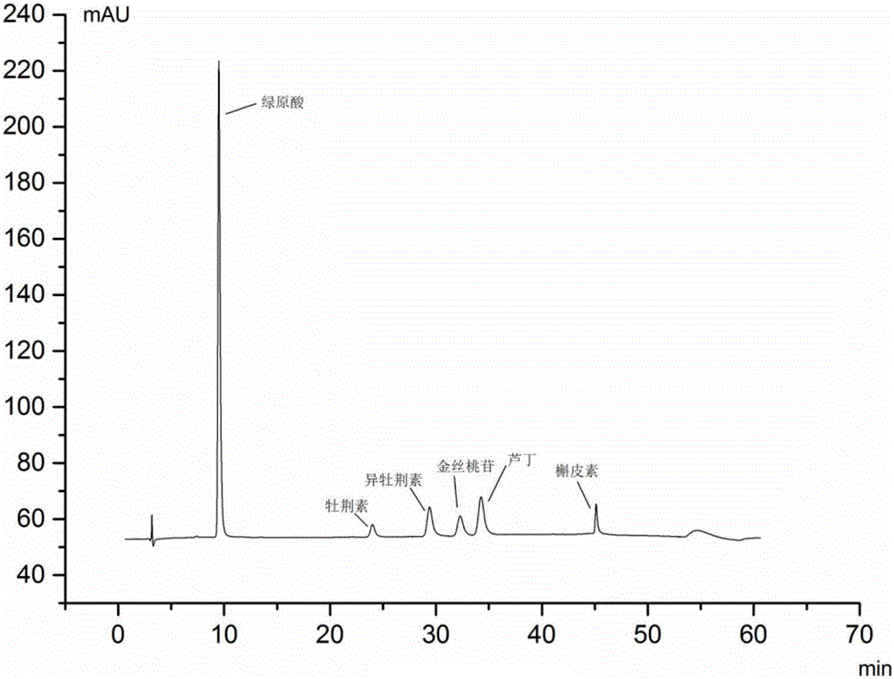 Method for simultaneously measuring content of six ingredients in canarium pimela leenh. leaves