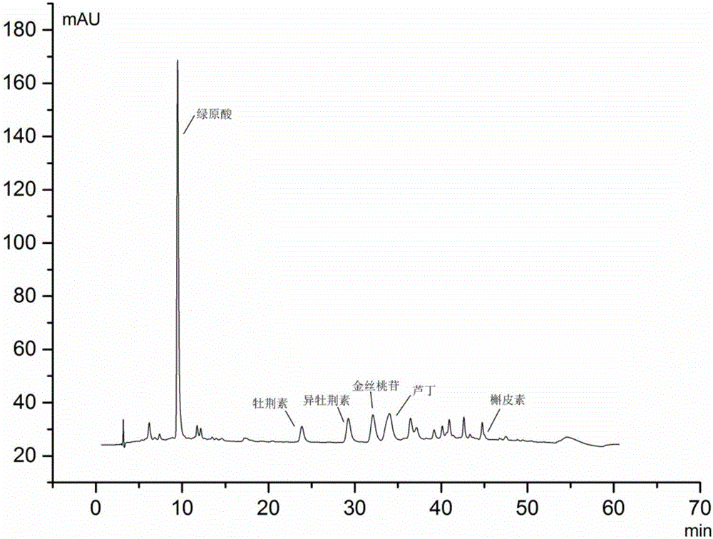 Method for simultaneously measuring content of six ingredients in canarium pimela leenh. leaves