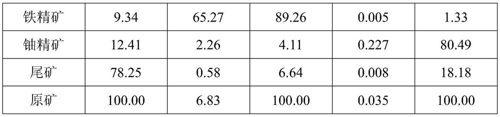 Beneficiation comprehensive recovery method for low-grade iron-containing uranium ore