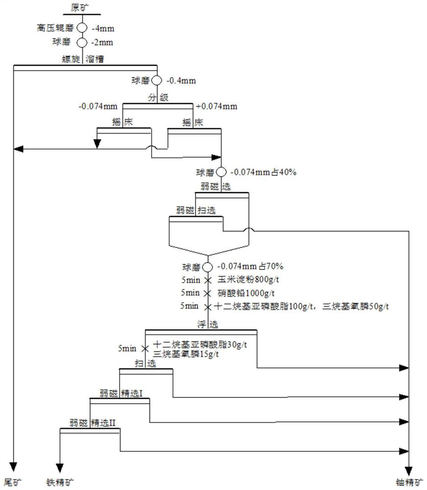 Beneficiation comprehensive recovery method for low-grade iron-containing uranium ore