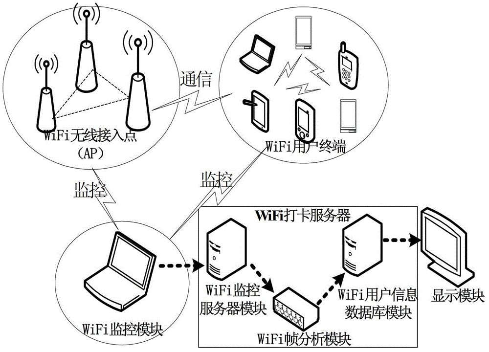 Punch card method based on Wi-Fi and system thereof