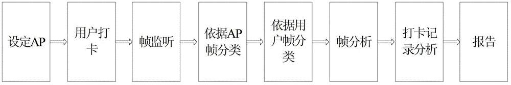 Punch card method based on Wi-Fi and system thereof