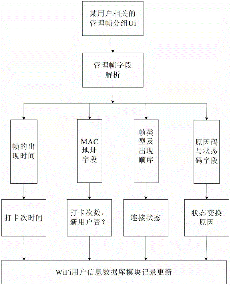 Punch card method based on Wi-Fi and system thereof