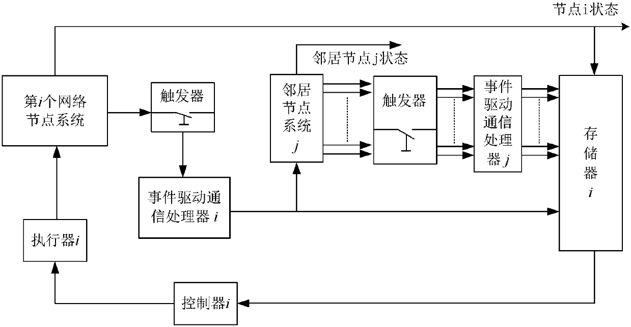 Event-driven time-varying coupled complex dynamic network synchronization method