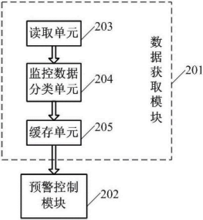 Monitoring and alarm control method and system thereof