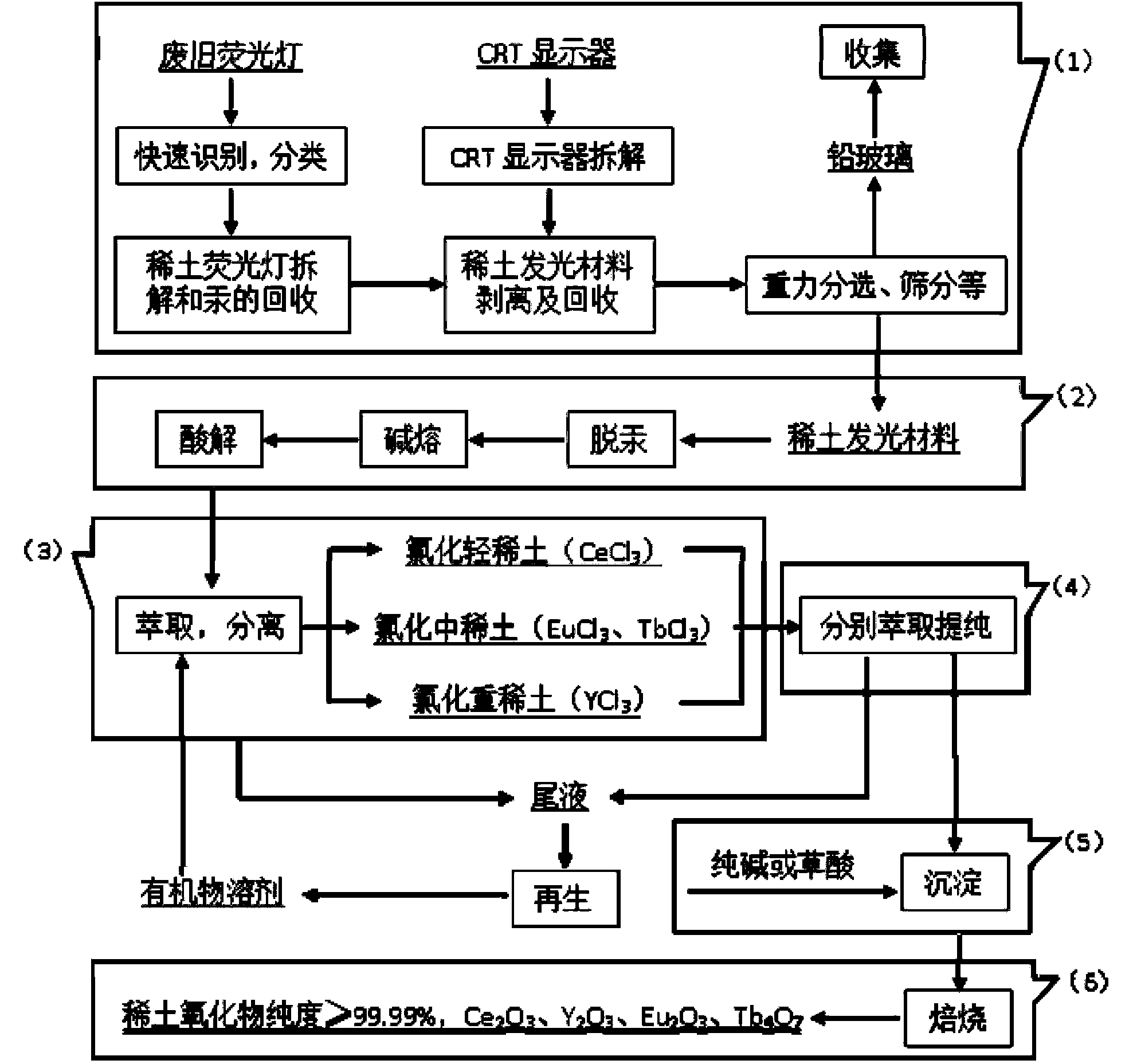 Method for recovering rare earth from waste rare earth luminescent material