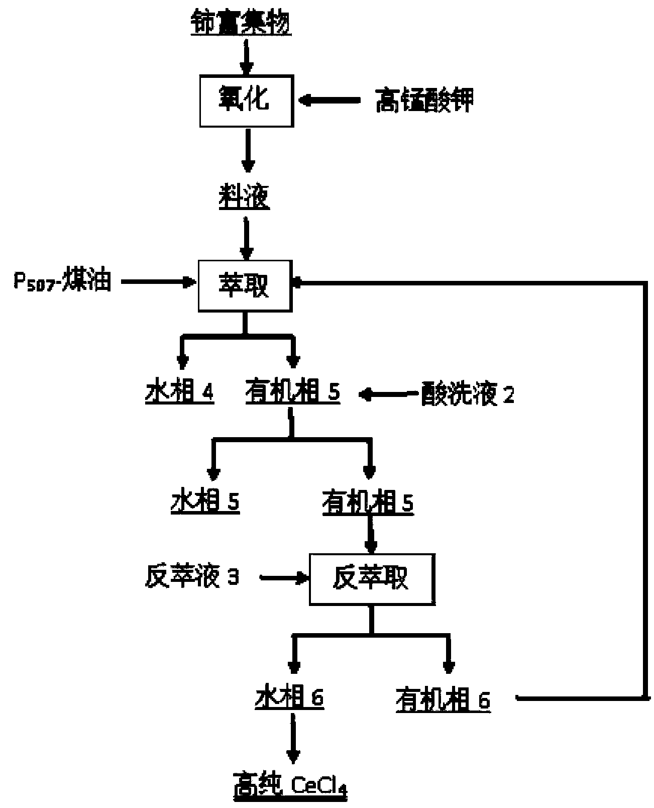 Method for recovering rare earth from waste rare earth luminescent material