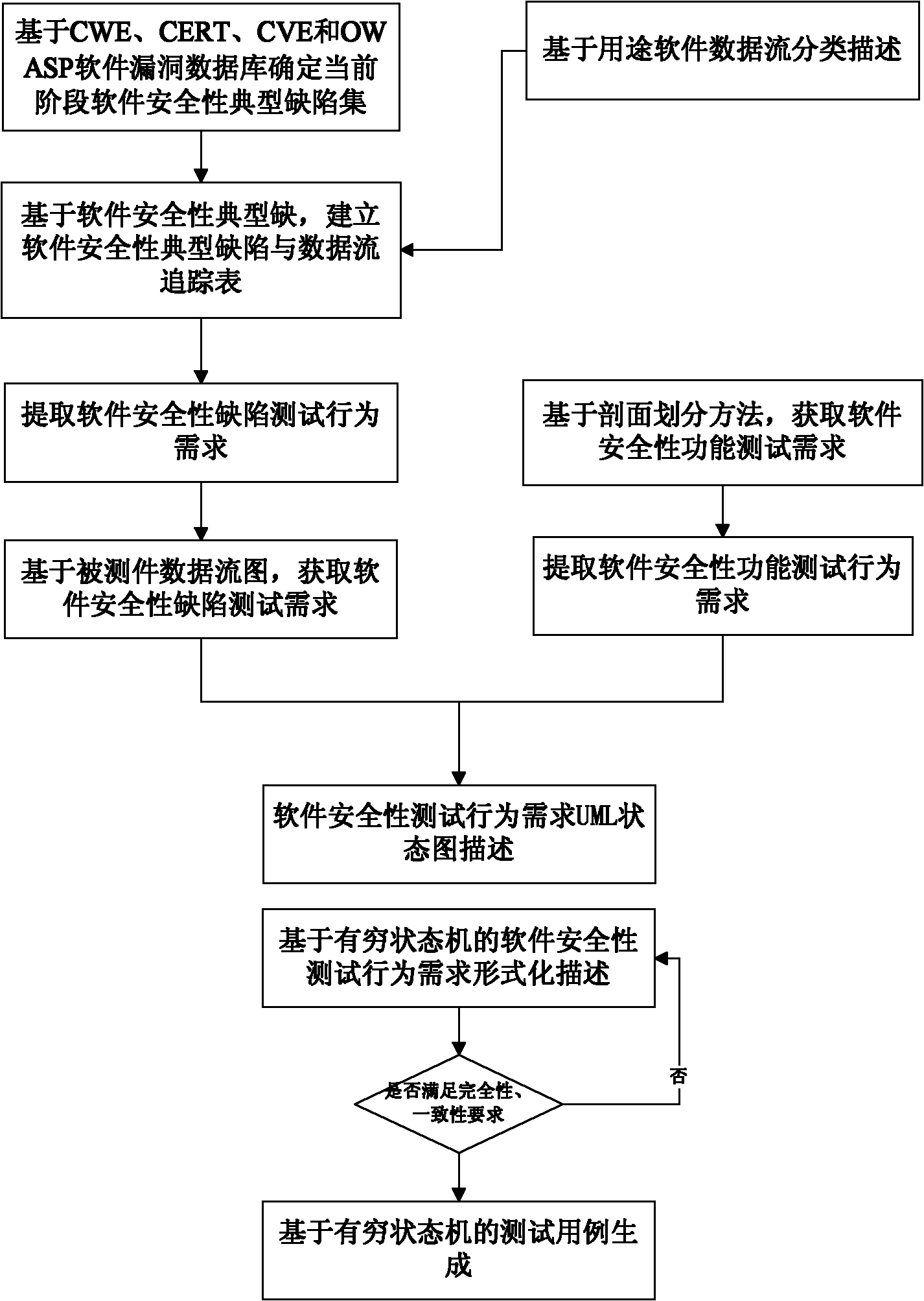 Modeling technology-based software security test method