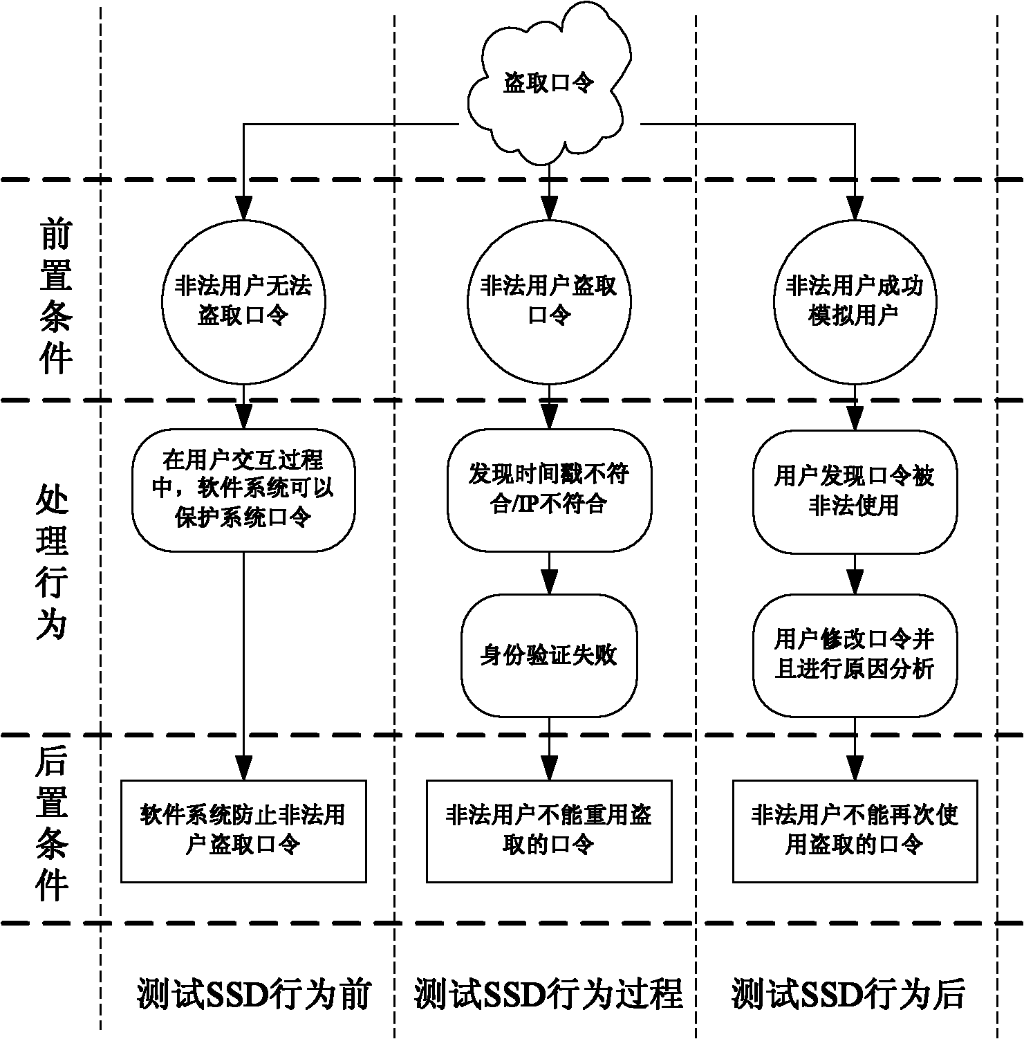 Modeling technology-based software security test method