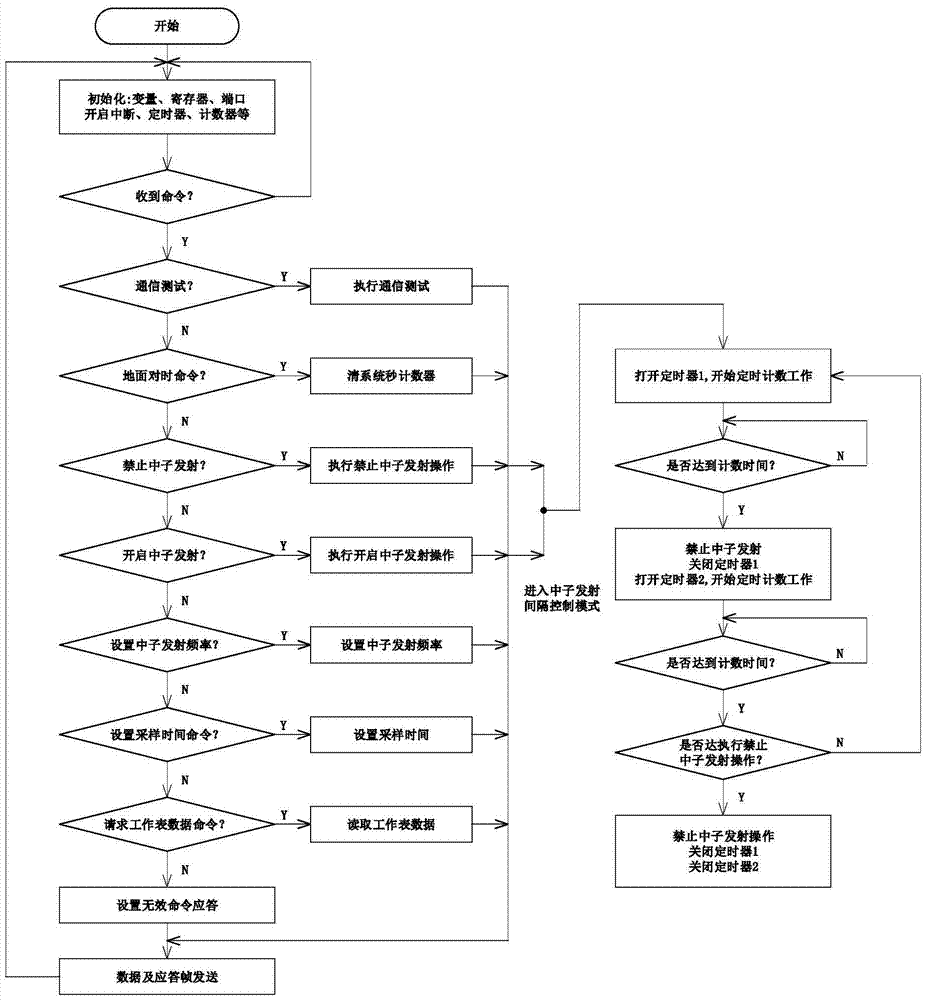 Neutron Generators for Measurements While Drilling