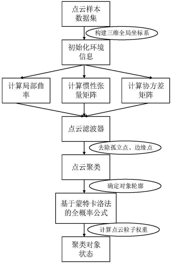 Dynamic object removal method based on point cloud features and Monte Carlo extension method