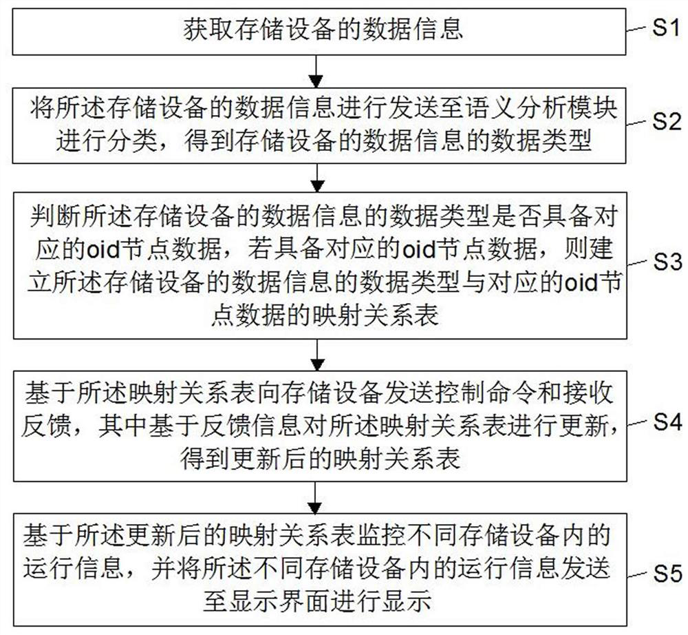 Centralized management method, device, device and readable storage medium for storage device