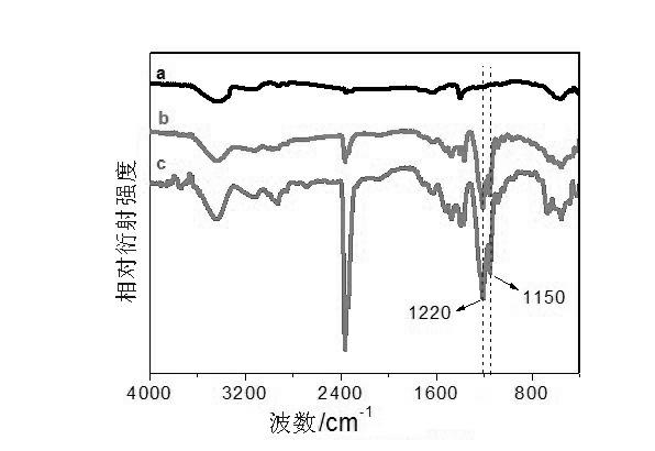 Fluorine-containing surfactant modified graphene preparation method for electrode of electric double-layer capacitor