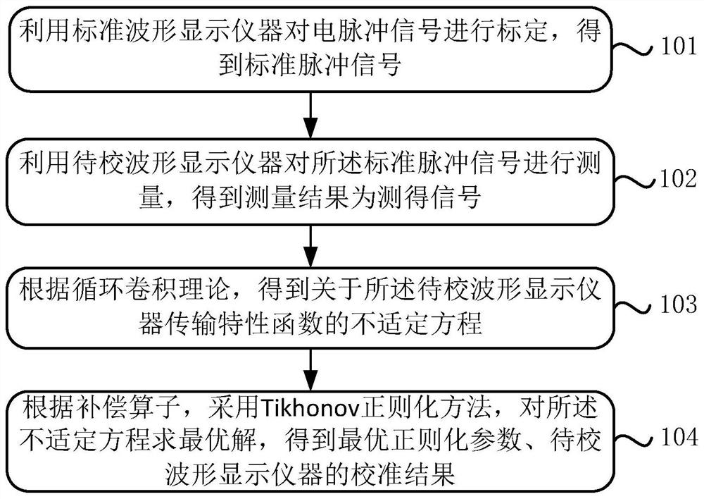 A waveform calibration method and device