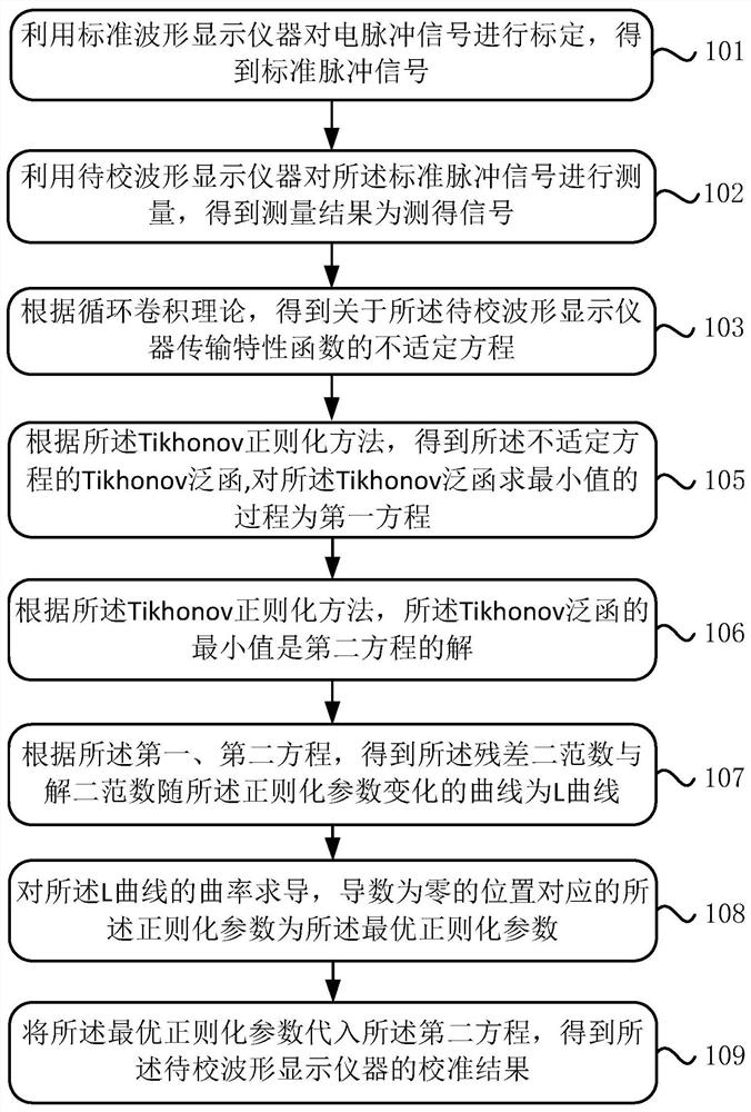 A waveform calibration method and device