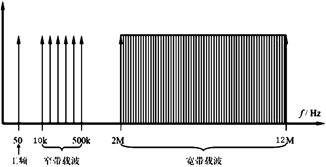 Power line broadband carrier communication method