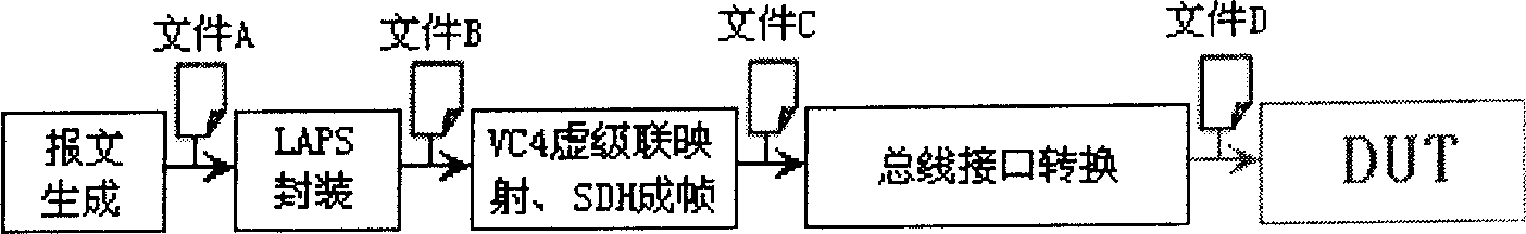 Buffering method of SDH class logical simulation excitation data