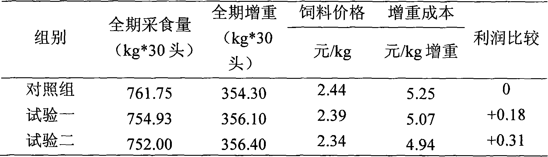 Low-protein amino acid balance daily ration, preparation method and application thereof