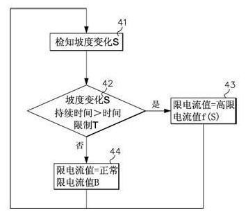 Multi-stage type slope-perception current-limiting control device and method for motor