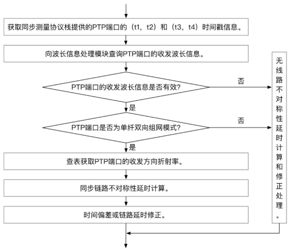 Method and system for calculating link asymmetry error caused by wavelength difference