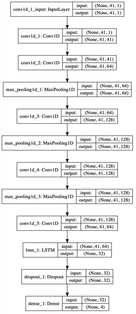 Oil delivery pump rolling bearing state evaluation method based on convolutional neural network and long-term and short-term memory network