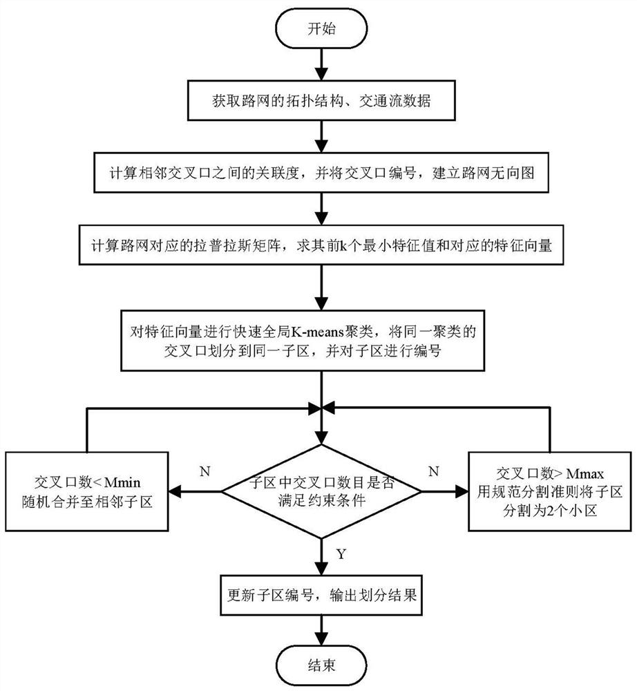 A division method of urban traffic control sub-areas based on fast global k-means spectral clustering