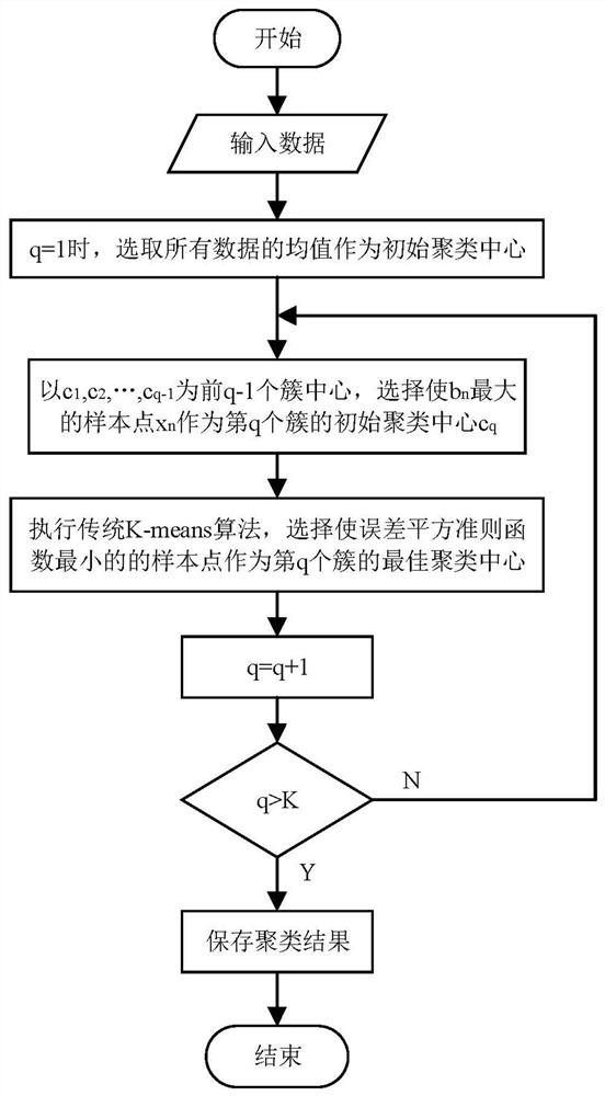 A division method of urban traffic control sub-areas based on fast global k-means spectral clustering