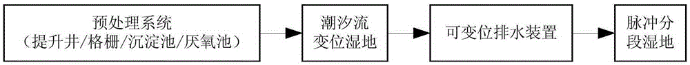 A hydraulic tidal flow variable displacement artificial wetland and a process for using the artificial wetland to treat sewage