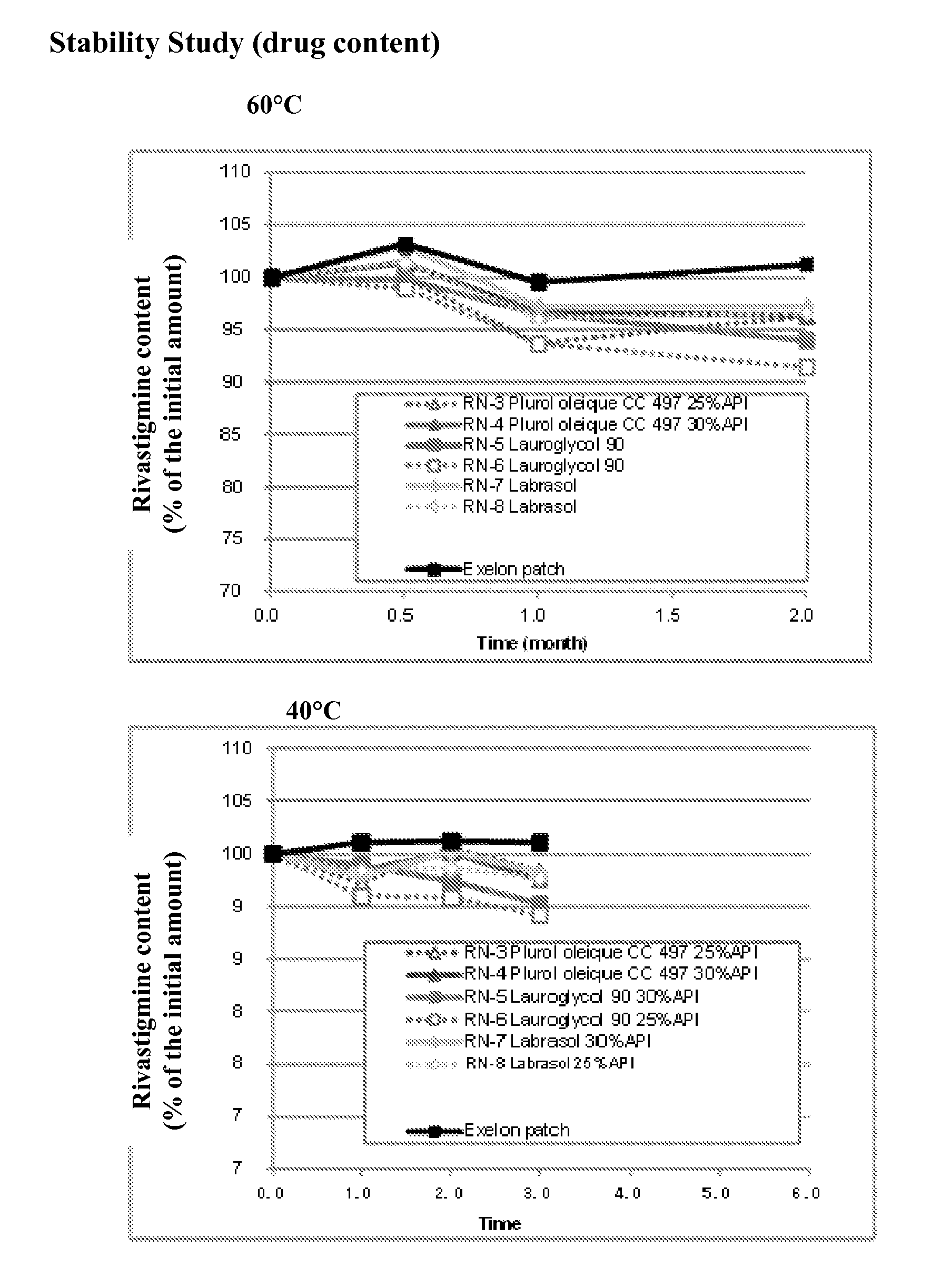 Transdermal drug delivery system containing rivastigmine