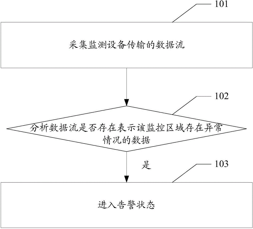 Video monitoring management method and device