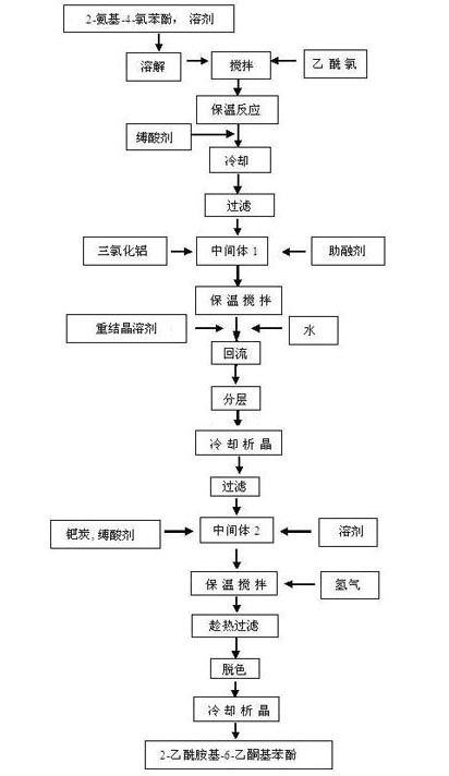 Method for preparing 2-acetamido-6-acetylphenol