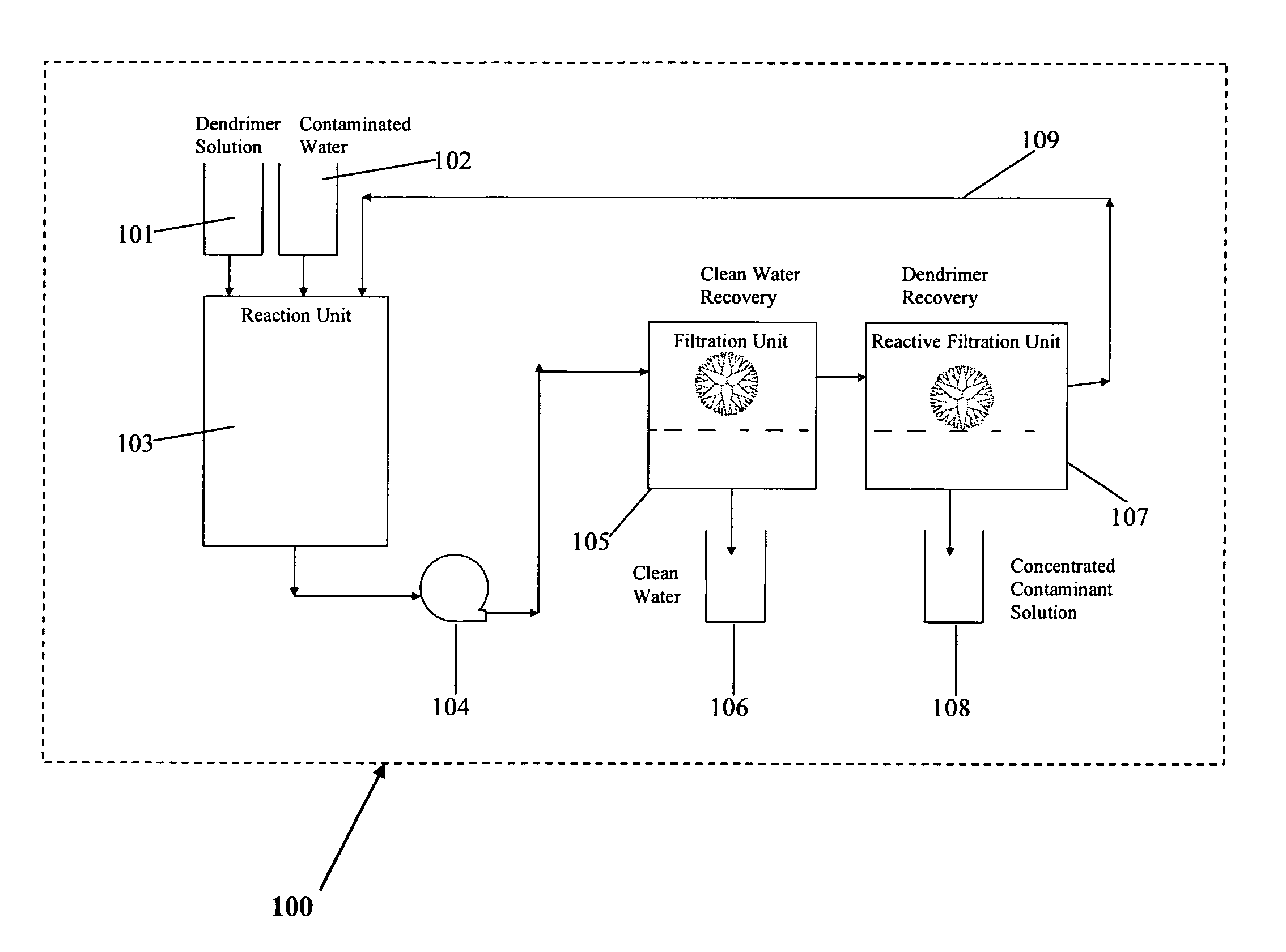 Water treatment by dendrimer enhanced filtration