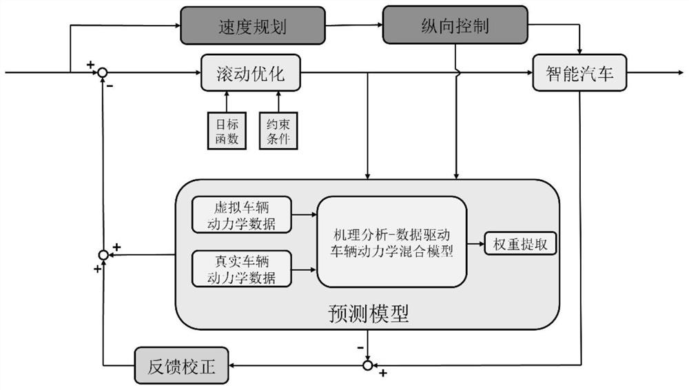 Mechanism analysis-data driven vehicle dynamics series hybrid model, intelligent vehicle trajectory tracking control method and controller