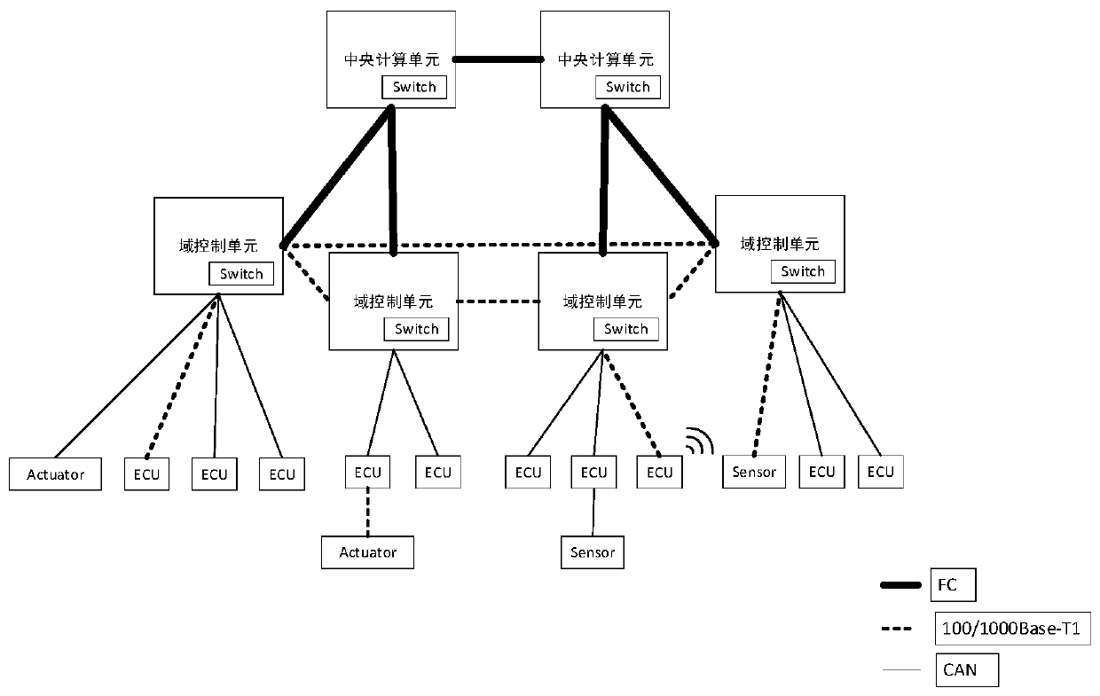 Vehicle-mounted Ethernet architecture compatible with TSN and introducing FC protocol