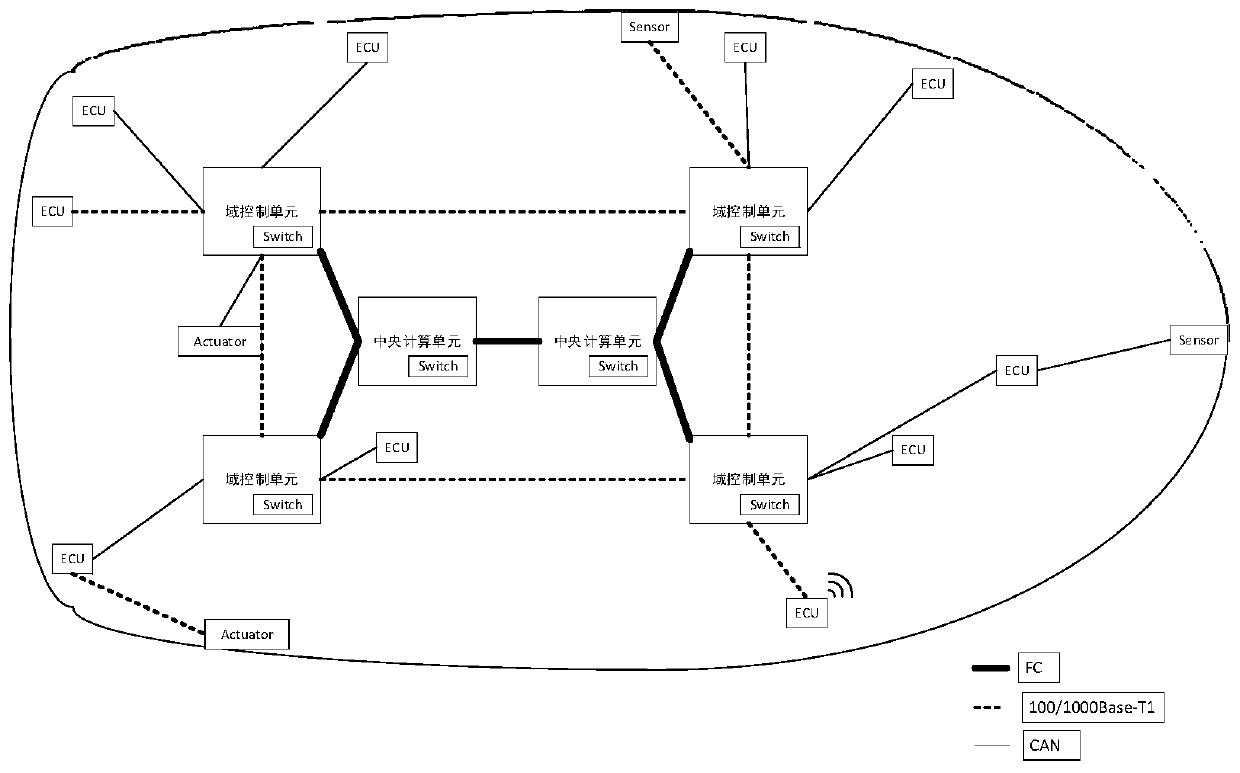 Vehicle-mounted Ethernet architecture compatible with TSN and introducing FC protocol