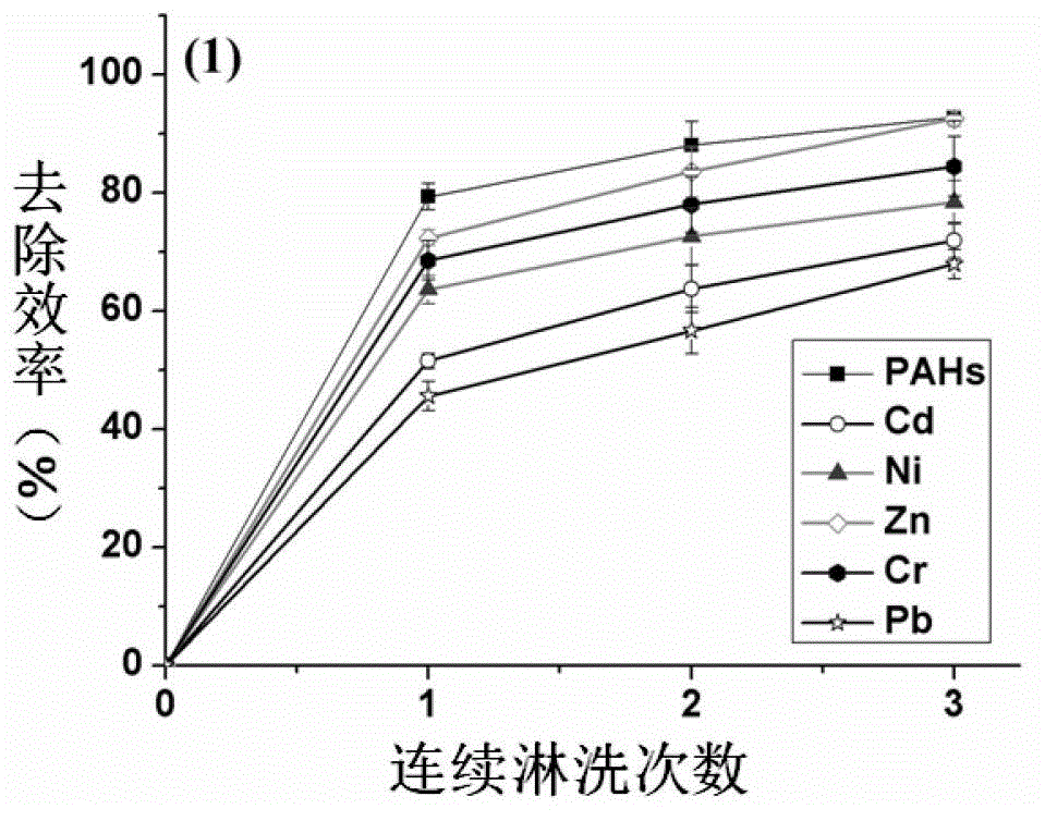 Chemistry-microorganism combination restoration method of polycyclic aromatic hydrocarbons and heavy metal composite contaminated site soil