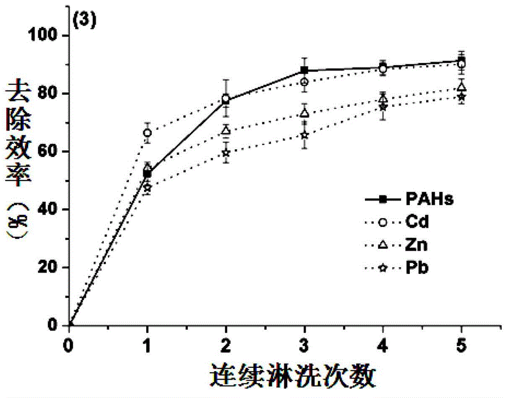 Chemistry-microorganism combination restoration method of polycyclic aromatic hydrocarbons and heavy metal composite contaminated site soil