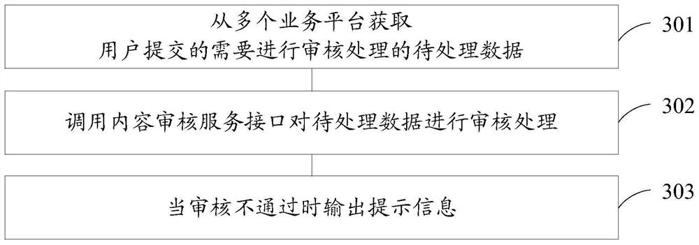 Content auditing method and device