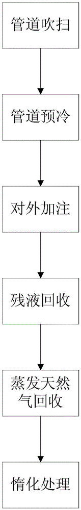 lng filling method for small ships