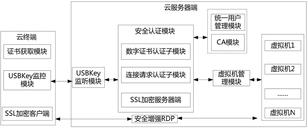 Cloud computing identity authentication method