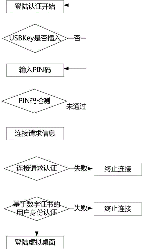 Cloud computing identity authentication method