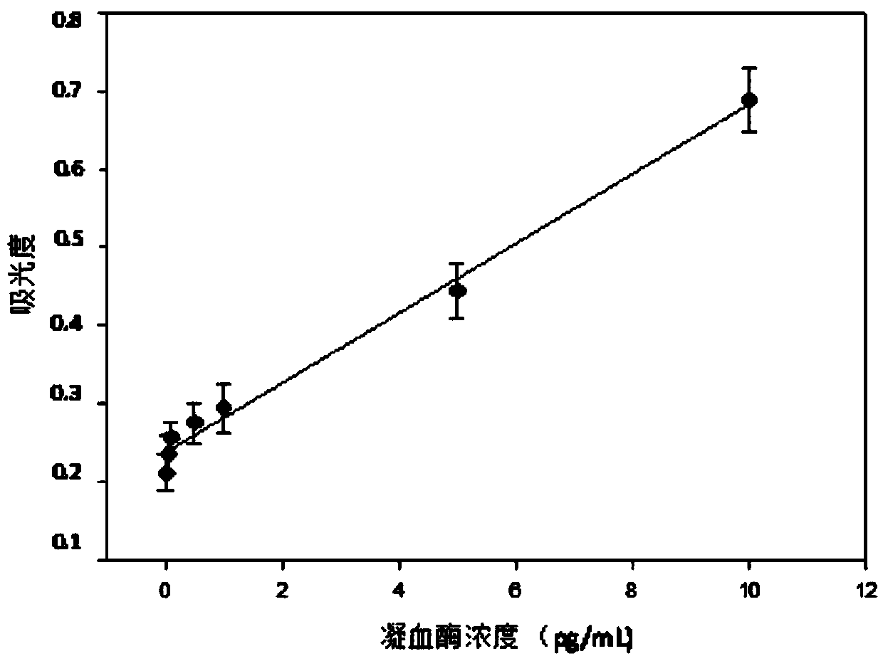 Detection method and kit for thrombin based on double Aptamer sandwich structure open ring mediated isothermal amplification