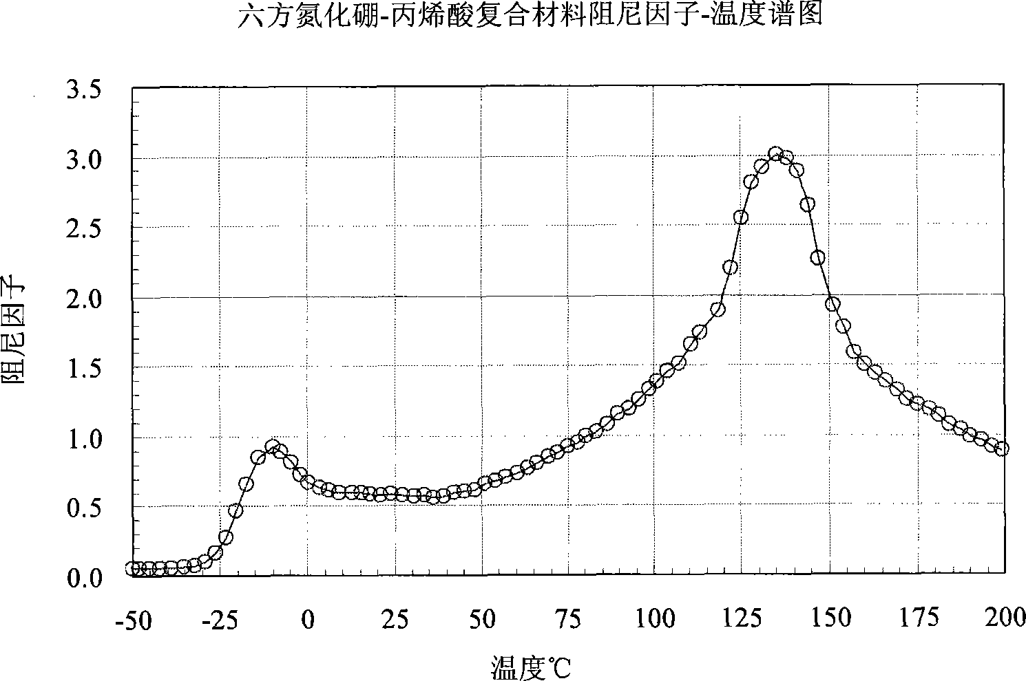 Method for preparing wide temperature range high damping acrylic emulsion material