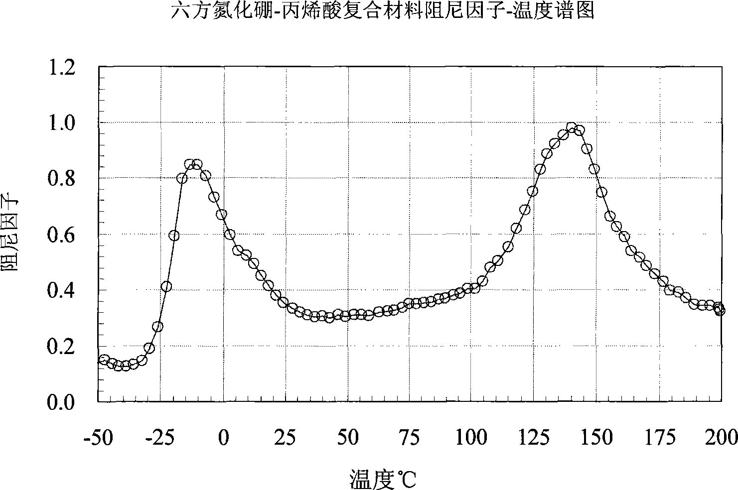 Method for preparing wide temperature range high damping acrylic emulsion material