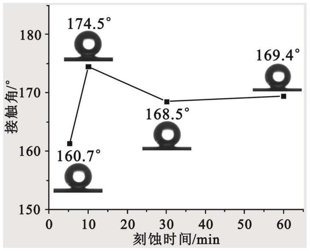 Preparation method and application of ultrahigh-adhesiveness super-hydrophobic brass surface