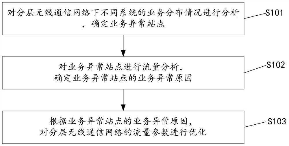 Traffic parameter optimization method and device, equipment and storage medium